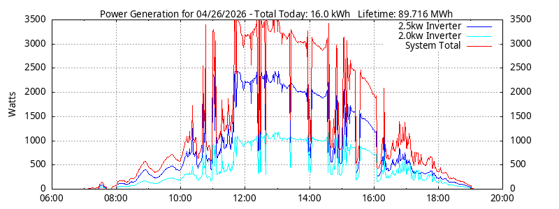 Power Generation Plot