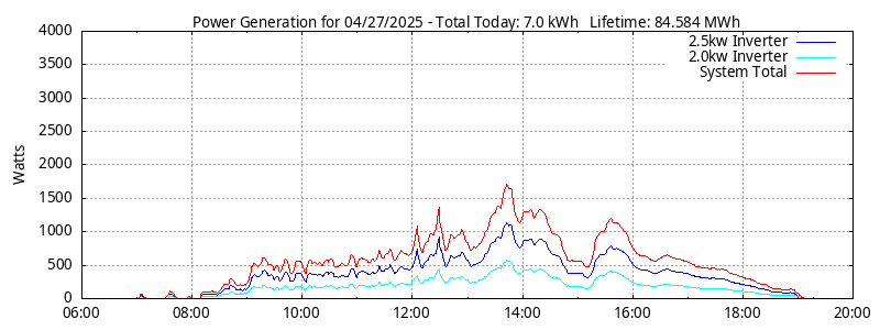 Power Generation Plot
