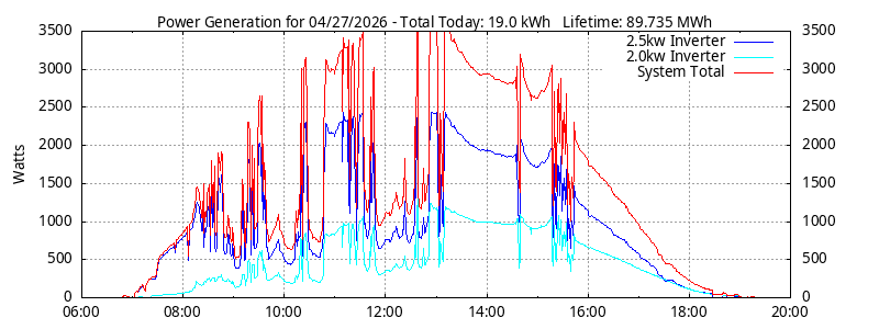 Power Generation Plot
