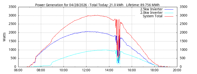 Power Generation Plot