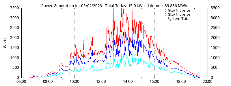 Power Generation Plot