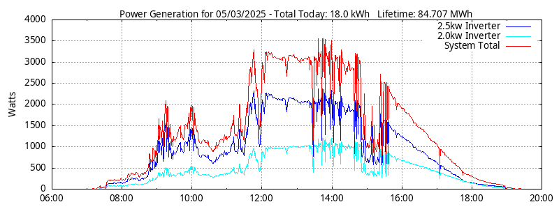 Power Generation Plot