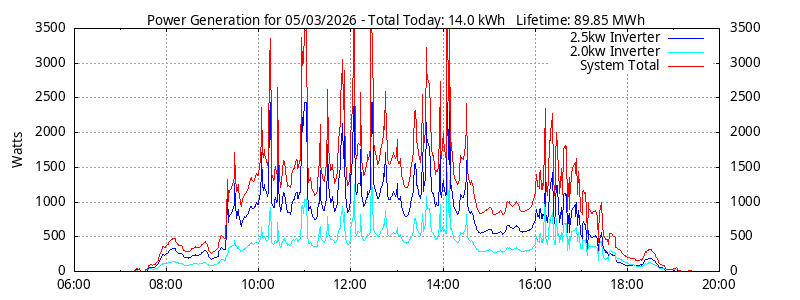 Power Generation Plot