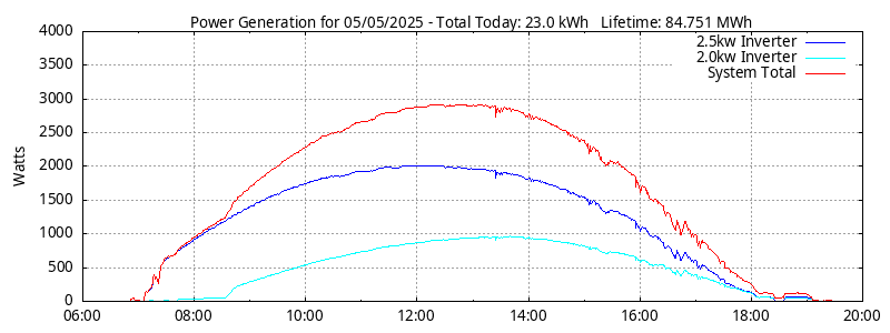 Power Generation Plot