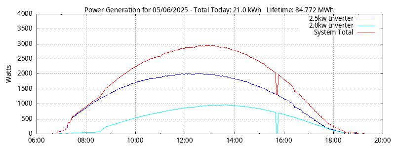 Power Generation Plot