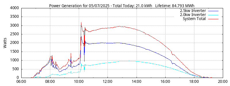 Power Generation Plot