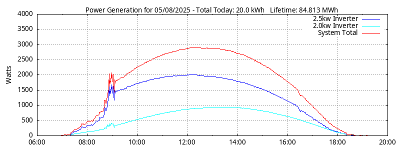 Power Generation Plot