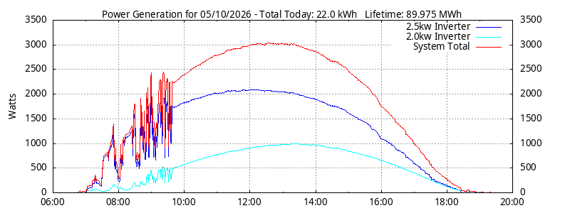 Power Generation Plot