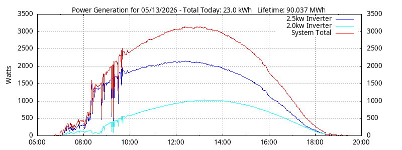 Power Generation Plot