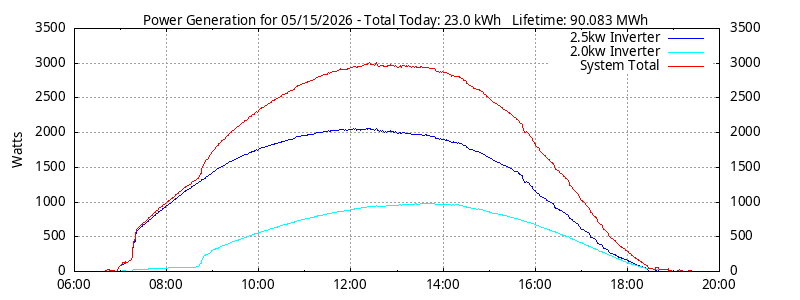 Power Generation Plot