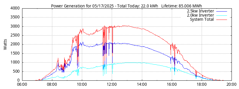 Power Generation Plot