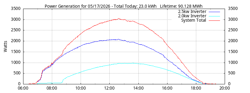 Power Generation Plot