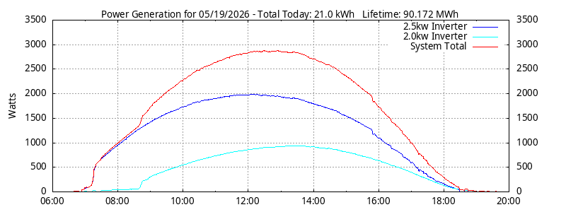 Power Generation Plot