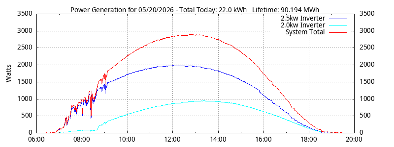 Power Generation Plot