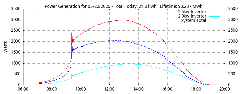 Power Generation Plot
