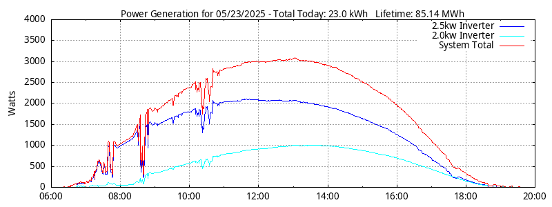 Power Generation Plot