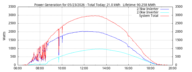 Power Generation Plot