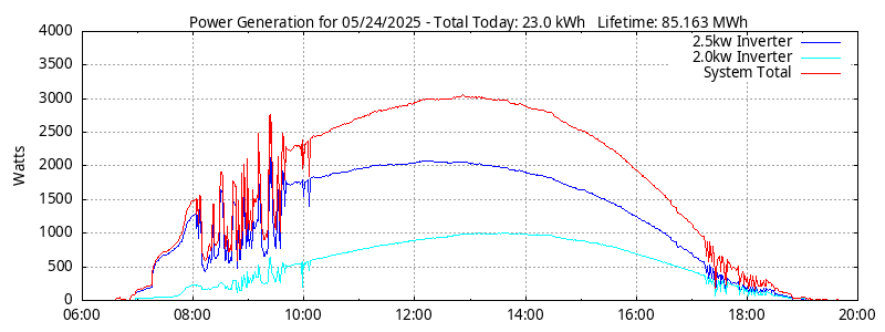 Power Generation Plot