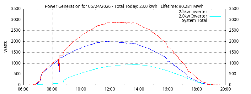 Power Generation Plot