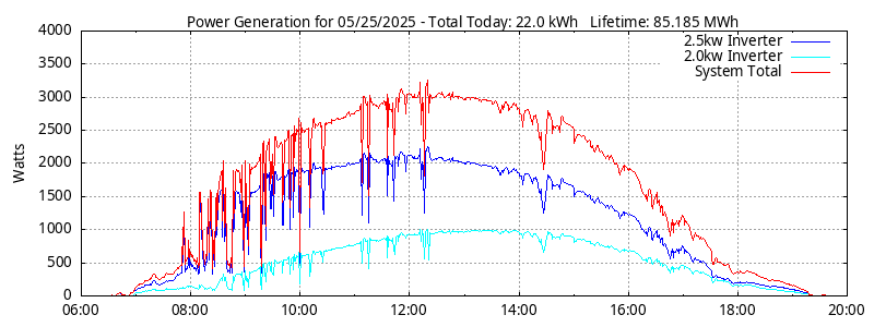 Power Generation Plot