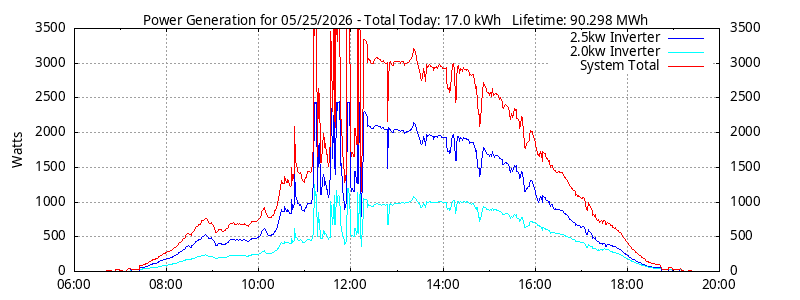 Power Generation Plot