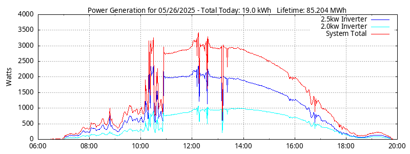 Power Generation Plot
