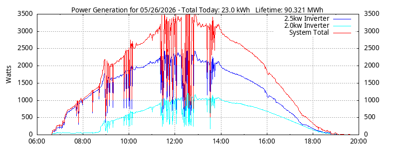 Power Generation Plot