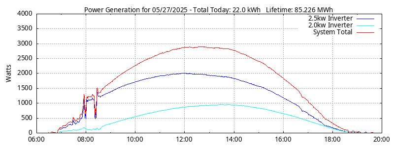 Power Generation Plot