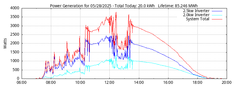 Power Generation Plot