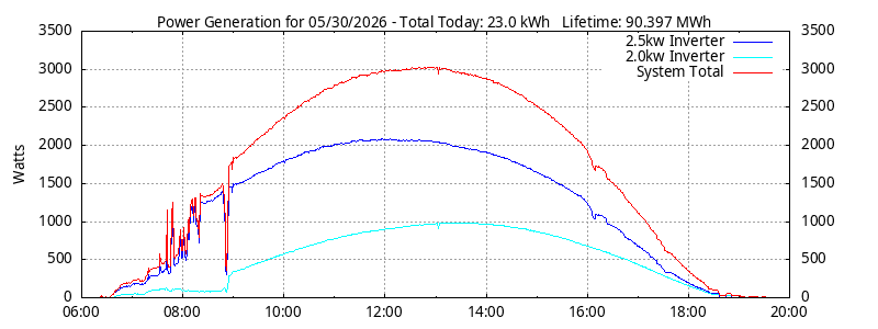 Power Generation Plot