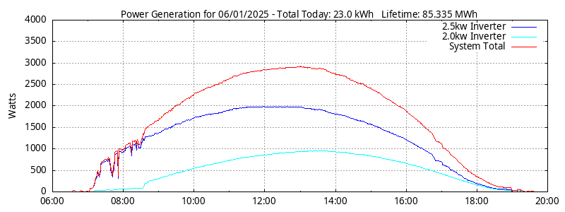 Power Generation Plot
