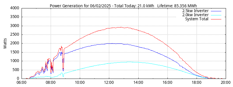 Power Generation Plot