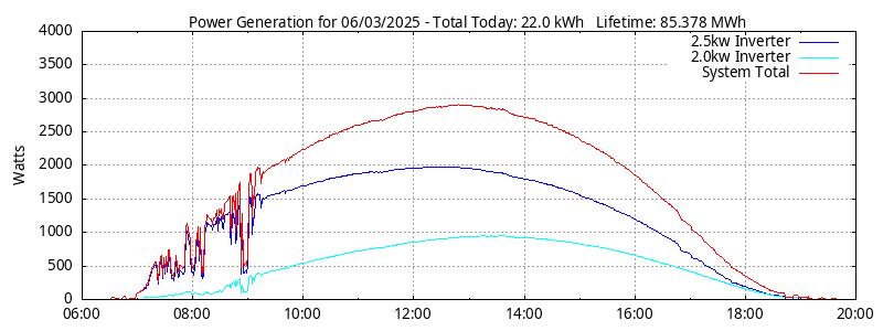 Power Generation Plot