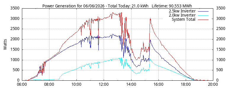 Power Generation Plot