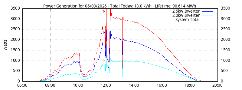 Power Generation Plot