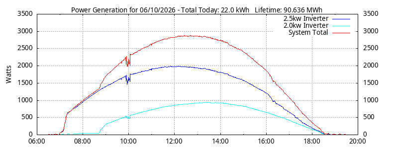 Power Generation Plot