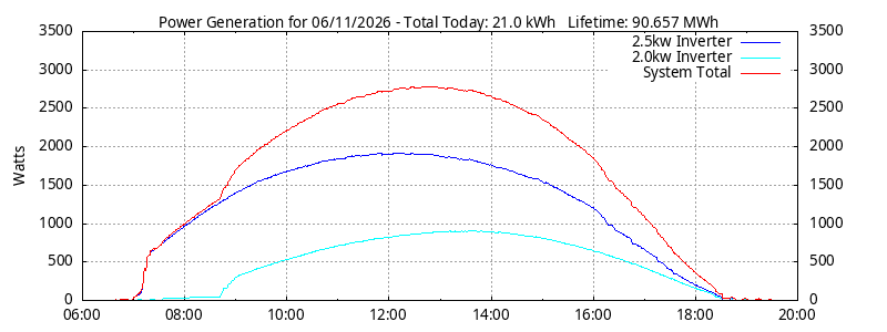 Power Generation Plot