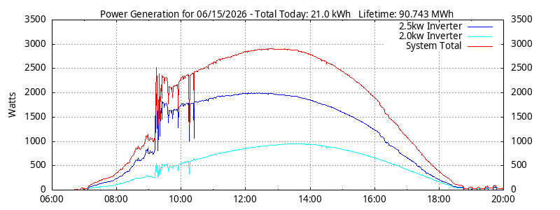 Power Generation Plot