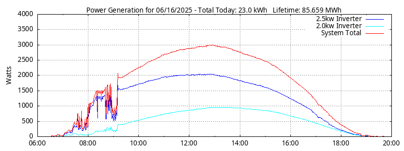 Power Generation Plot