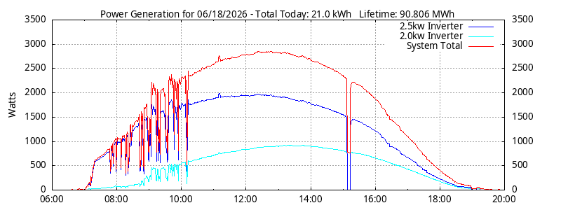 Power Generation Plot