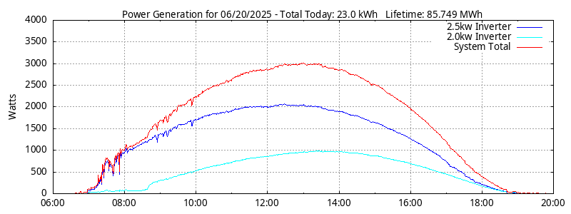 Power Generation Plot