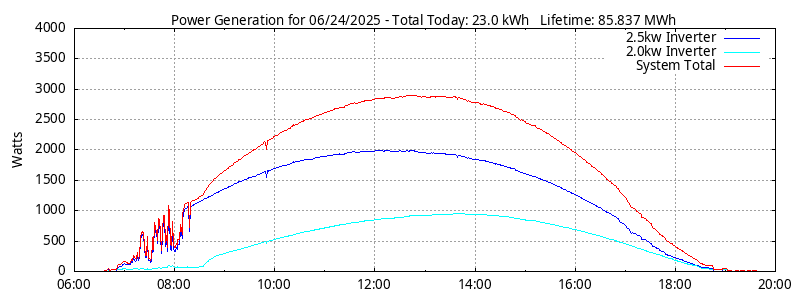Power Generation Plot