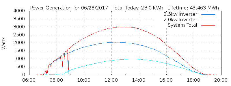 Power Generation Plot
