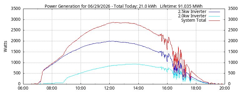 Power Generation Plot