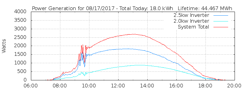Power Generation Plot