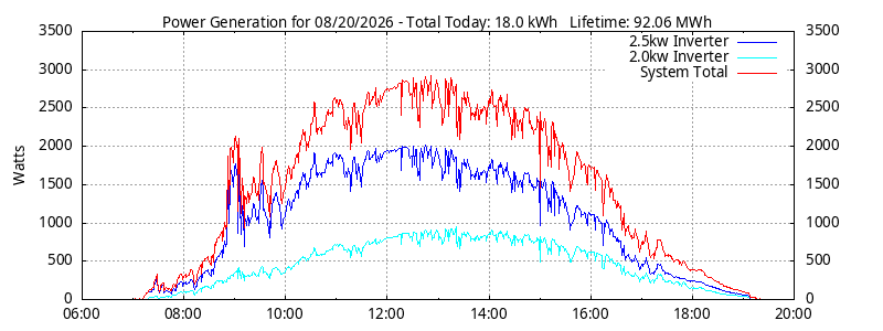 Power Generation Plot