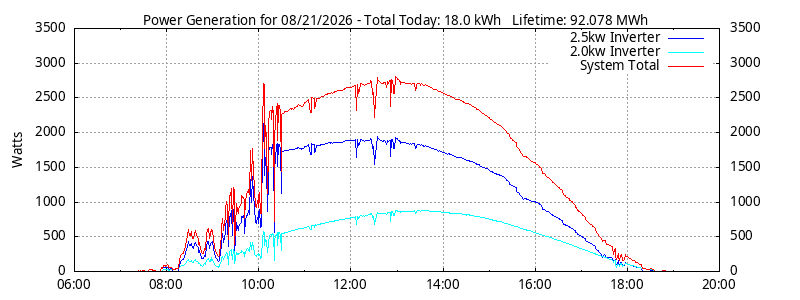 Power Generation Plot