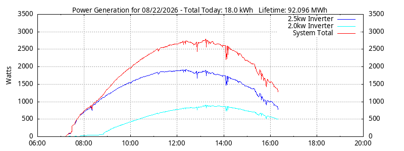 Power Generation Plot