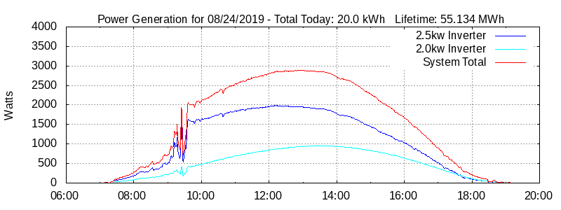 Power Generation Plot