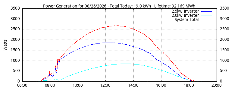 Power Generation Plot